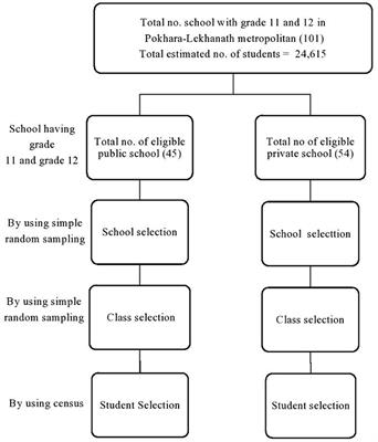 Determinants of <mark class="highlighted">Junk Food Consumption</mark> Among Adolescents in Pokhara Valley, Nepal